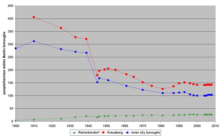 Fig. 2: Development of Population Density for Selected Berlin Boroughs (people/hectare within Berlin boroughs)