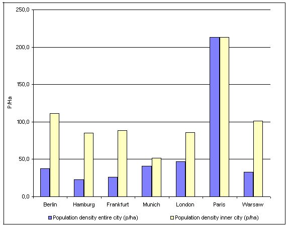 Fig. 1: Population Density of Berlin Compared to other Cities, in People per Hectare (Data from 2000-2005)