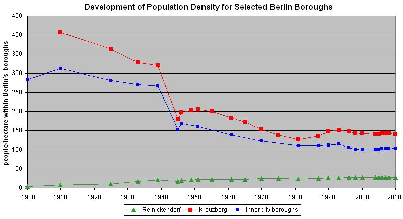 Fig. 2: Development of Population Density for Selected Berlin Boroughs (people/hectare within Berlin boroughs)