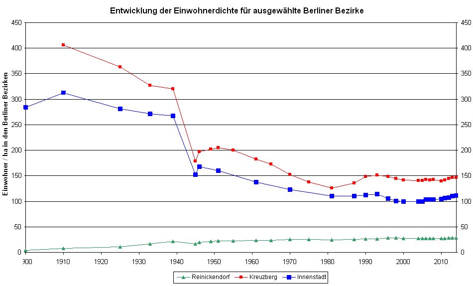 Abb. 2: Entwicklung der Einwohnerdichte Berlins für ausgewählte Bezirke (Einwohner pro Hektar der Bezirksfläche)