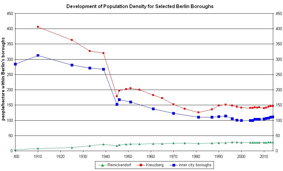 Fig. 2: Development of Population Density for Selected Berlin Boroughs (people/hectare within Berlin boroughs)