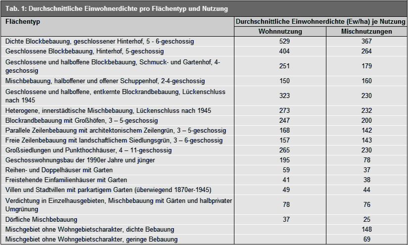 Tab. 1: Durchschnittliche Einwohnerdichte pro Flächentyp und Nutzung