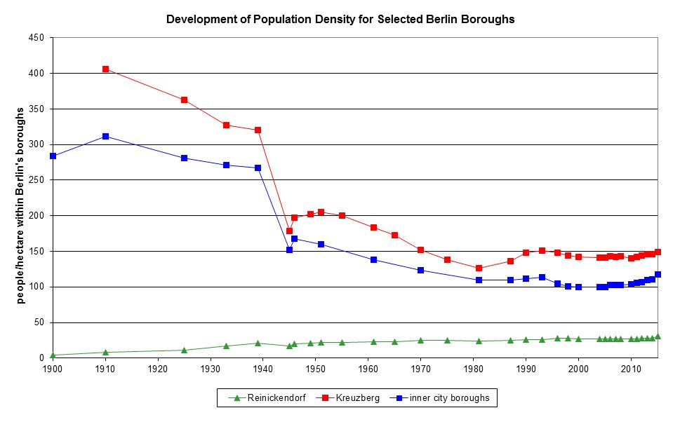 Fig. 2: Development of Population Density for Selected Berlin Boroughs (people/hectare within Berlin boroughs)