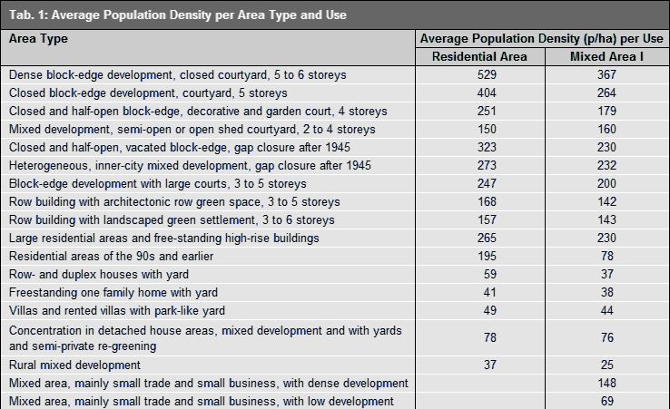 Tab. 1: Average Population Density per Area Type and Use