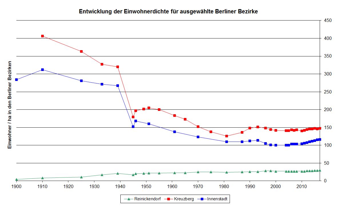 Abb. 2: Entwicklung der Einwohnerdichte Berlins für ausgewählte Bezirke (Einwohner pro Hektar der Bezirksfläche), Stand 31.12.2018 (Bild: Umweltatlas Berlin)