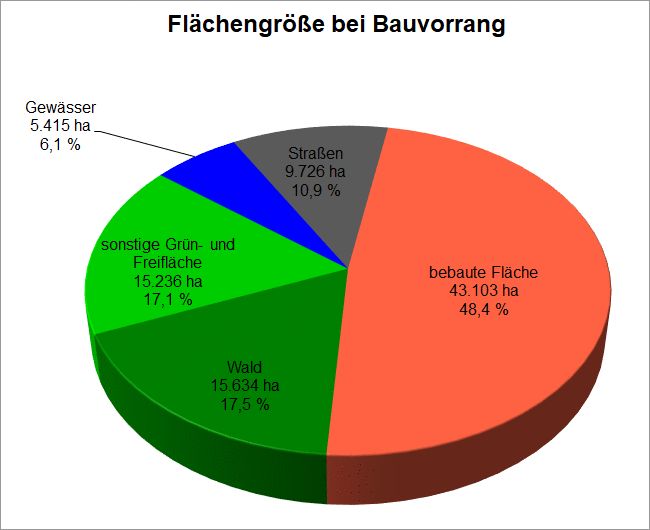 Abb. 1: Anteile der verschiedenen Nutzungsarten an der Fläche Berlins, Flächengrößen auf Basis der Block(teil)flächenkarte ISU5, Auswertung mit Bauvorrang, Stand 31.12.2020