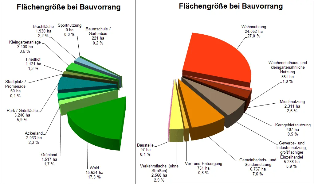 Abb. 1 a+b: Anteile der verschiedenen Nutzungsarten an der Fläche Berlins, Flächengrößen auf Basis der Block(teil)flächenkarte ISU5, Auswertung mit Bauvorrang, Stand 31.12.2020 (Bild: Umweltatlas Berlin)