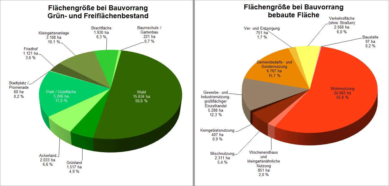 Abb. 2: Anteile verschiedener Nutzungskategorien am Grün- und Freiflächenbestand bzw. an der bebauten Fläche Berlins, Flächengrößen auf Basis der Block(teil)flächenkarte ISU5, Auswertung mit Bauvorrang, Stand 31.12.2020 (Bild: Umweltatlas Berlin)