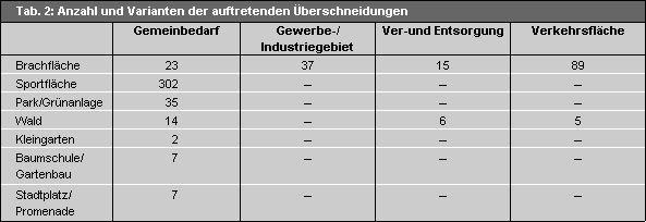 Tab. 2: Anzahl und Varianten der auftretenden Überschneidungen