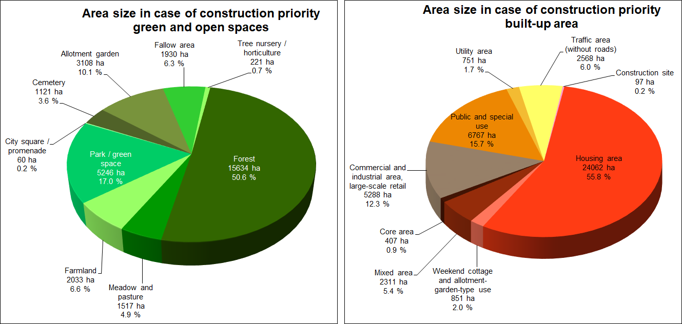 Fig. 2: Shares of various use categories of the inventory of green and open spaces, and of the total built-up area of Berlin, area sizes based on the ISU5 block (segment) area map, analysis based on construction priority, as of December 31, 2020 (Image: Umweltatlas Berlin)