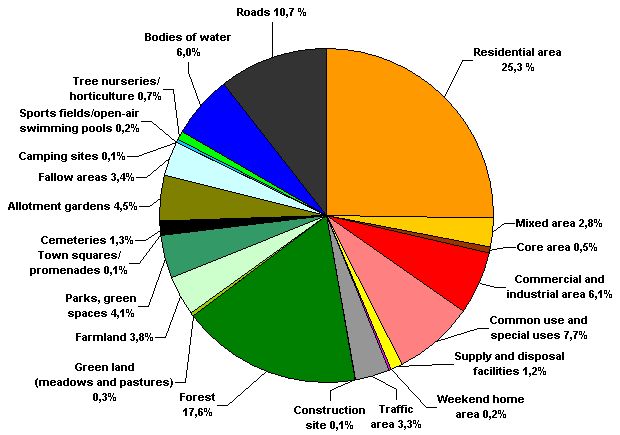 Fig. 4: Area shares of the various uses, in the total area of Berlin.