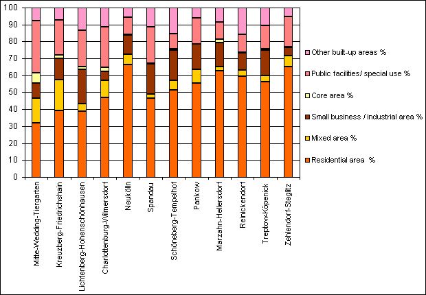 Fig. 2: Proportions of Selected Use Categories in the Built-Up Areas of All Berlin Boroughs based on ISU5, segment block map