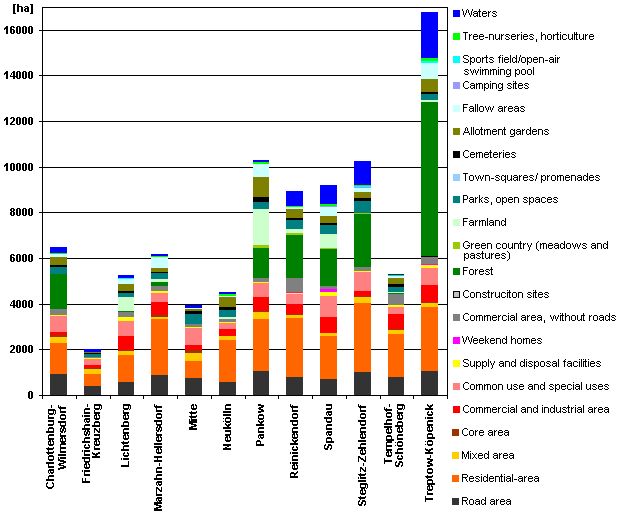Fig. 5: Use distribution (with building priority), by borough, in ha