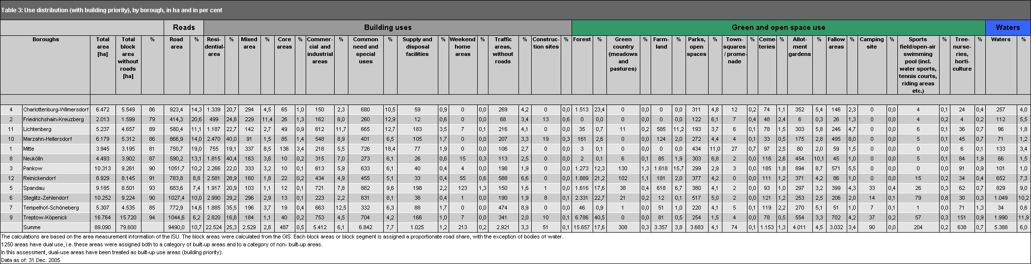 Tab. 3: Area shares of various uses in the total area of the boroughs of Berlin in hectares (with building priority); area sizes based on the block segment map ISU 5 (Image: Umweltatlas Berlin)