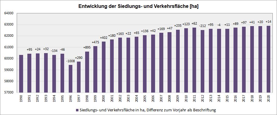 Abb. 1: Entwicklung der Siedlungs- und Verkehrsfläche in Berlin 1990-2020
