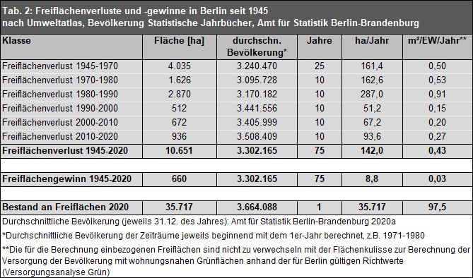 Tab. 2: Freiflächenverluste und -gewinne in Berlin seit 1945 (jeweils 31.12. des Jahres)