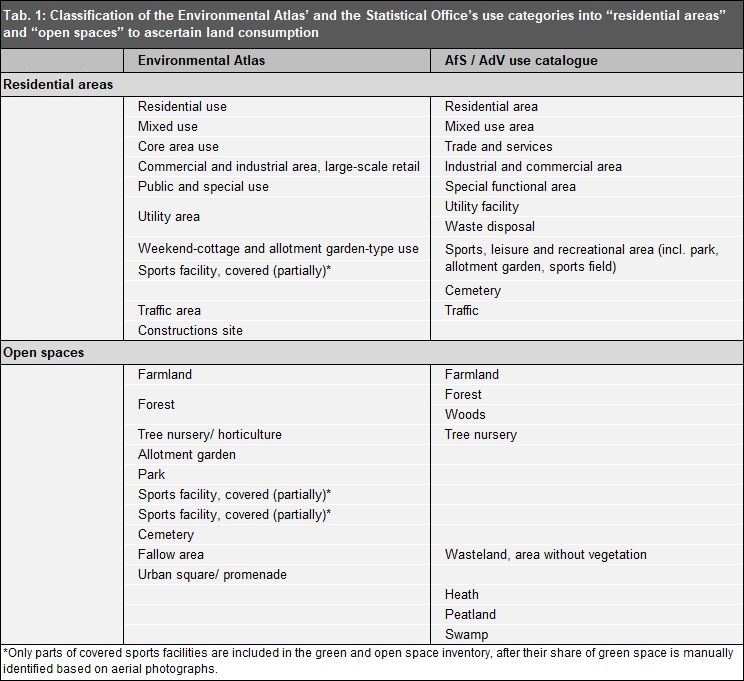 Tab. 1: Classification of the Environmental Atlas’ and the Statistical Office’s use categories into “residential areas” and “open spaces” to ascertain land consumption