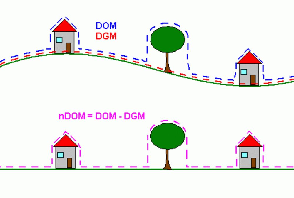 Abb. 5: Prinzip der Generierung eines normierten Digitalen Oberflächenmodells (nDOM) (Bild: Quelle: DLR 2013 nach Mayer 2004)