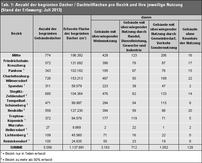 Tab. 1: Anzahl der begrünten Dächer / Dachteilflächen pro Bezirk und ihre jeweilige Nutzung (Erfassungsbereich rot markiert: Stand der Erfassung: Juli 2013). Die Erfassung der begrünten Dächer im restlichen Stadtgebiet erreicht nicht die für eine Auswertung notwendige Datenqualität)