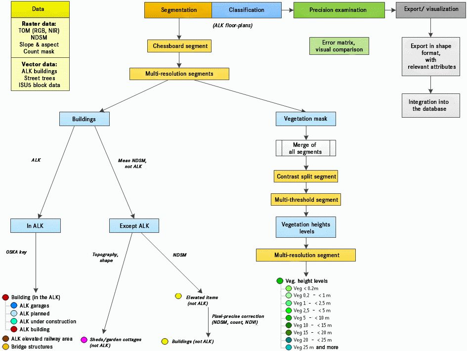 Fig. 4 Work procedure for the ascertainment of buildings and vegetation items in the Berlin urban area (Image: Source: DLR 2013)