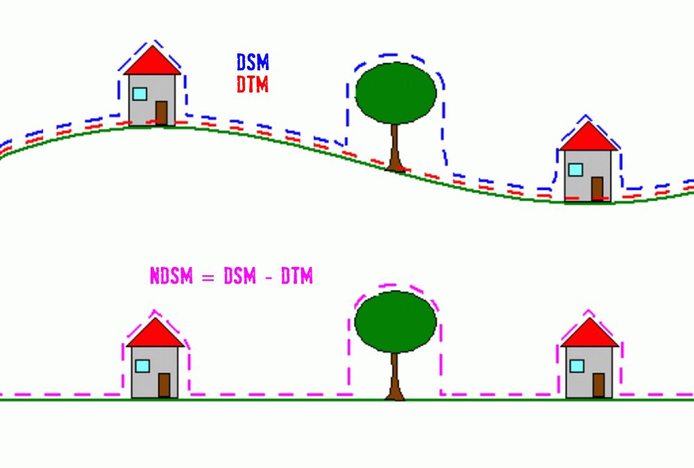 Fig. 5: The principle for the generation of a Normalized Digital Surface Model (NDSM) (Image: Source DLR 2013, cf. Mayer 2004)