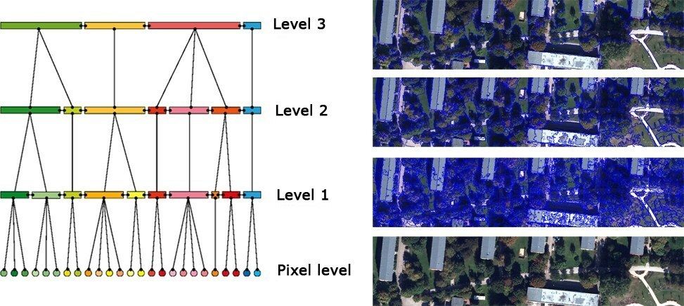 Fig. 8: Abstract depiction of the object hierarchy and several scale levels (left), and with image examples (right) (Image: Source: DLR 2013)