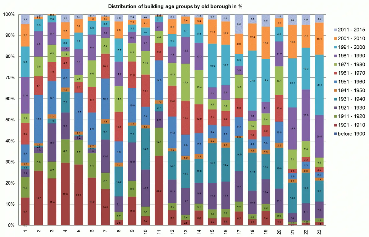 Fig. 6: Distribution of building age groups by old borough in % (Image: Umweltatlas Berlin)