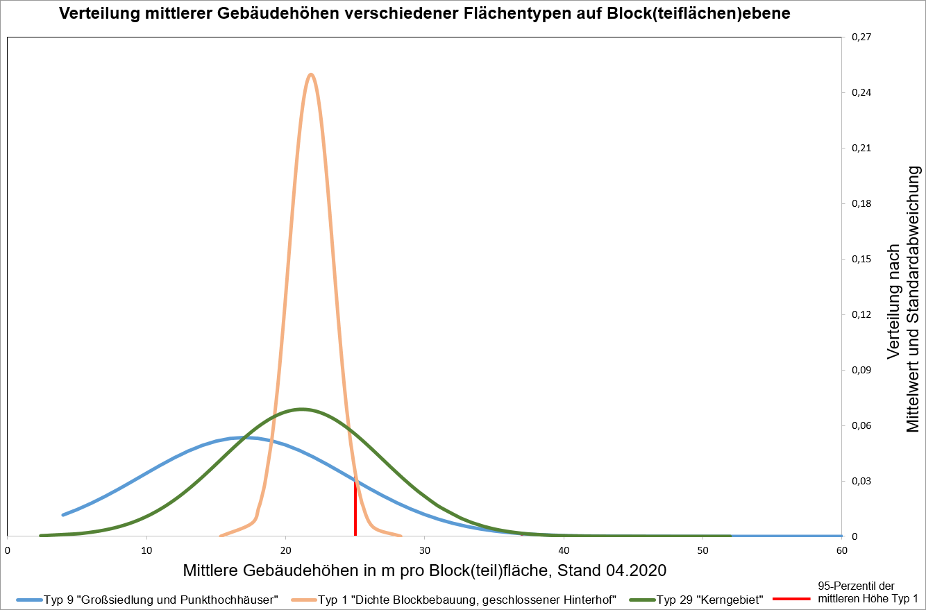 Abb. 9: Statistische Verteilung mittlerer Gebäudehöhen verschiedener Flächentypen auf Block(teil)flächenebene (Stand der Flächentypenkartierung: 31.12.2020, Stand der Gebäudehöhen nach LoD2: 06.04.2021) (Bild: Umweltatlas Berlin)