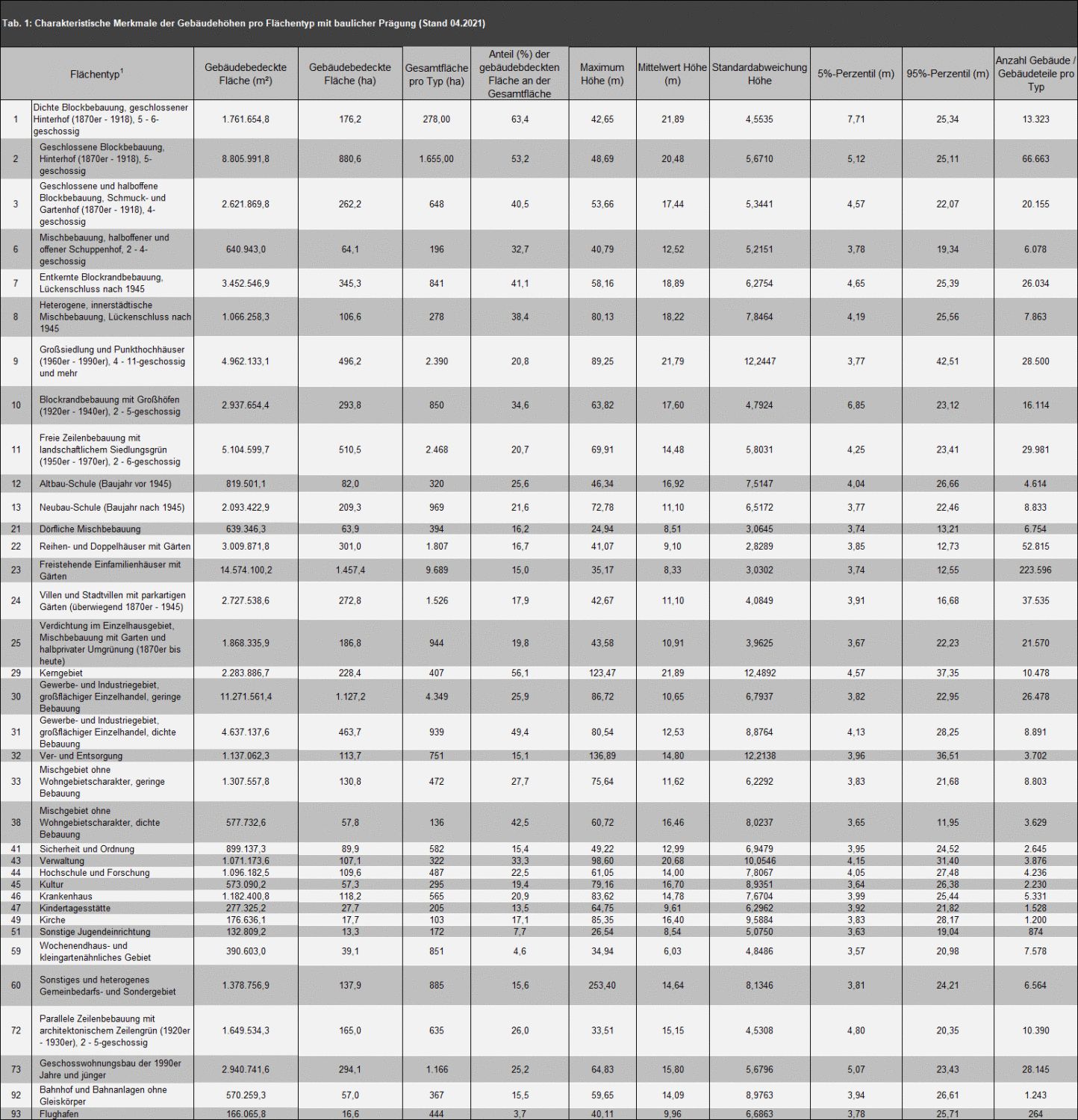 Tab. 1: Mittlere Gebäudehöhen und weitere statistische Parameter pro Flächentyp mit baulicher Prägung (Stand der Flächentypenkartierung: 31.12.2020, Stand der Gebäudehöhen nach LoD2: 06.04.2021) (Bild: Umweltatlas Berlin)