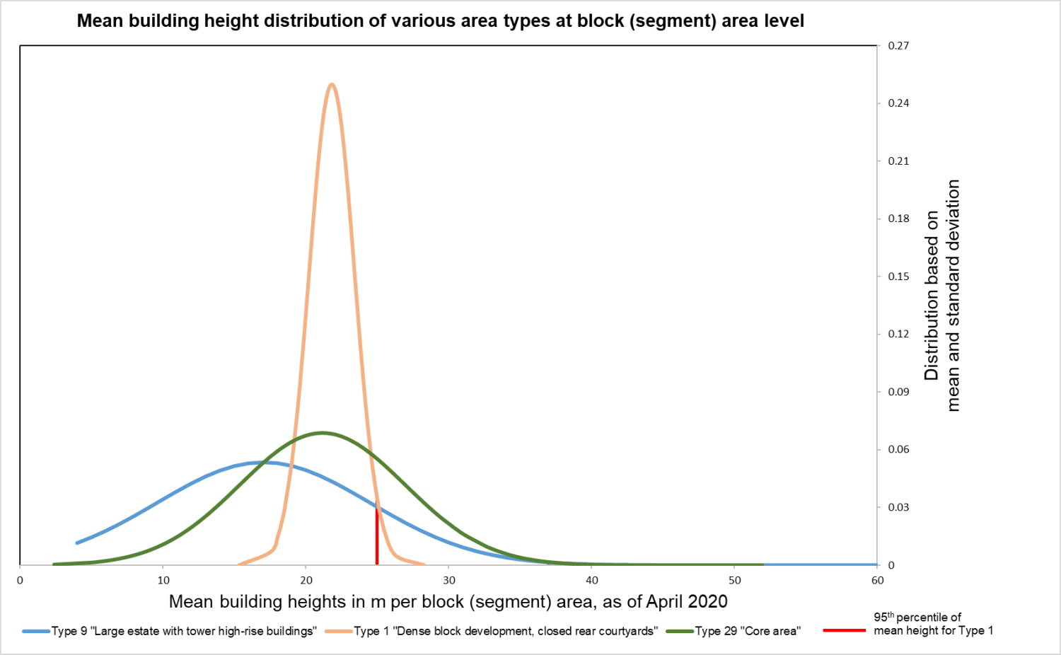 Fig. 9: Statistical distribution of mean building heights of various area types at block (segment) area level (area type mapping as of December 31, 2020, building heights according to LoD2 as of April 6, 2021) (Image: Umweltatlas Berlin)
