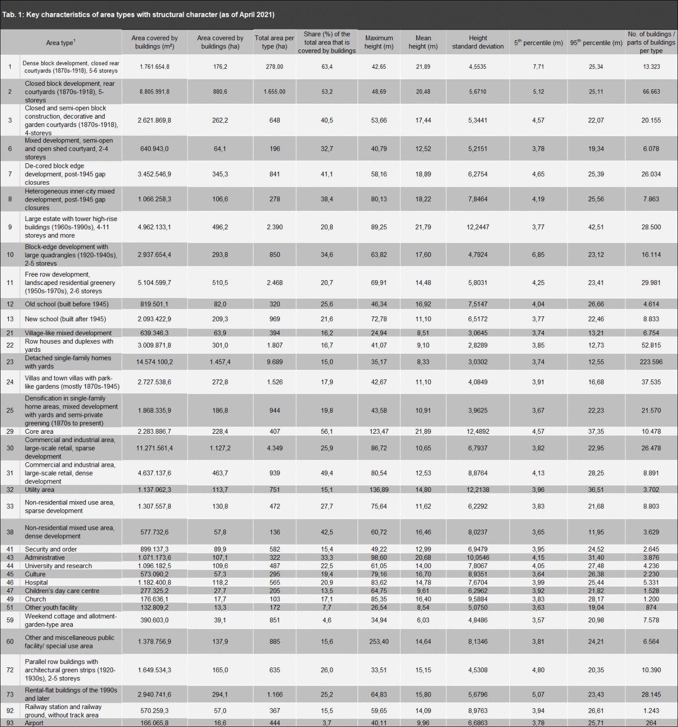 Tab. 1: Mean building heights and other statistical parameters per area type with structural character (area type mapping as of December 31, 2020, building heights according to LoD2 as of April 6, 2021) (Image: Umweltatlas Berlin)