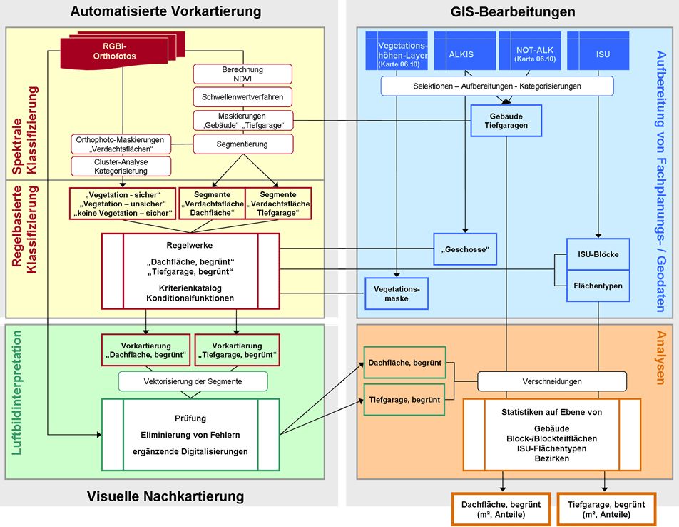 Abb. 1: Verfahrensschema - Erfassung des Gründachbestands des Landes Berlin