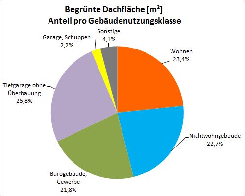 Abb. 3: Begrünte Dachfläche [m²] - Anteil pro Gebäudenutzungsklasse