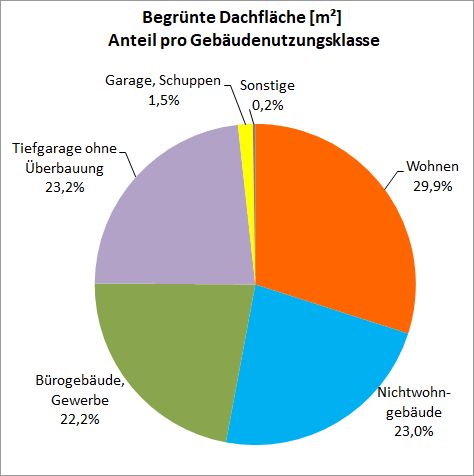 Abb. 3: Begrünte Dachfläche [m²] - Anteil pro Gebäudenutzungsklasse 2020