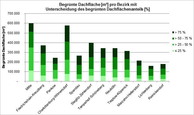 Abb. 4: Begrünte Dachfläche [m²] pro Bezirk mit Unterscheidung des begrünten Dachflächenanteils [%]