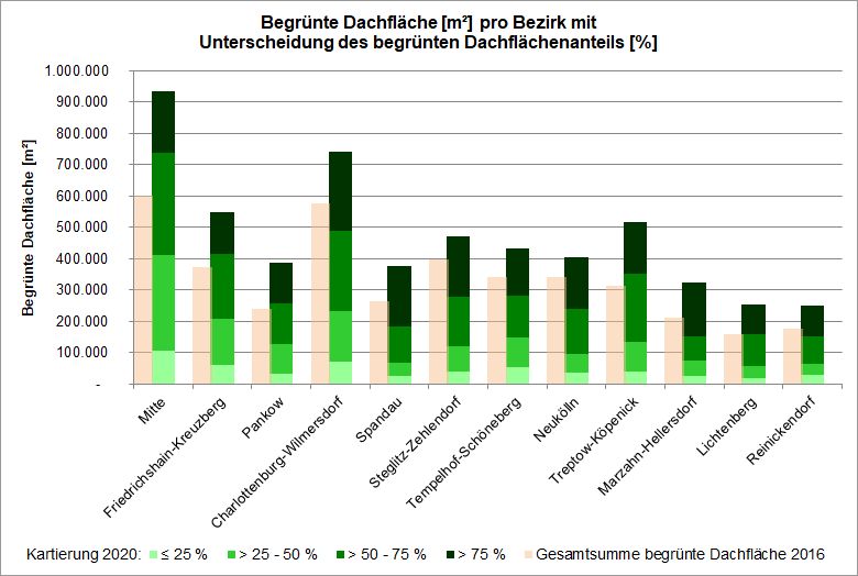Abb. 4: Begrünte Dachfläche [m²] pro Bezirk mit Unterscheidung des begrünten Dachflächenanteils [%] 2020