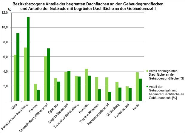 Abb. 5: Bezirksbezogene Anteile der begrünten Dachflächen an den Gebäudegrundflächen und Anteile der Gebäude mit begrünter Dachfläche an der Gebäudeanzahl