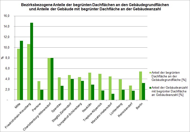 Abb. 5: Bezirksbezogene Anteile der begrünten Dachflächen an den Gebäudegrundflächen und Anteile der Gebäude mit begrünter Dachfläche an der Gebäudeanzahl 2020