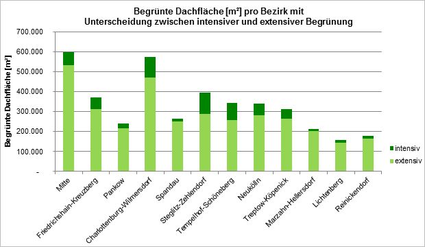 Abb. 6: Begrünte Dachfläche [m²] pro Bezirk mit Unterscheidung zwischen intensiver und extensiver Begrünung