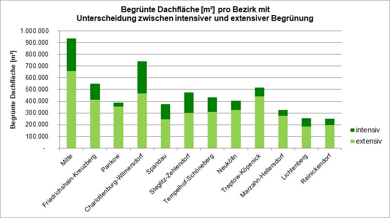 Abb. 6: Begrünte Dachfläche [m²] pro Bezirk mit Unterscheidung zwischen intensiver und extensiver Begrünung 2020