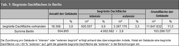 Tab. 1: Begrünte Dachflächen in Berlin