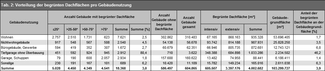 Tab. 2: Verteilung der begrünten Dachflächen pro Gebäudenutzung (Bild: Umweltatlas Berlin)