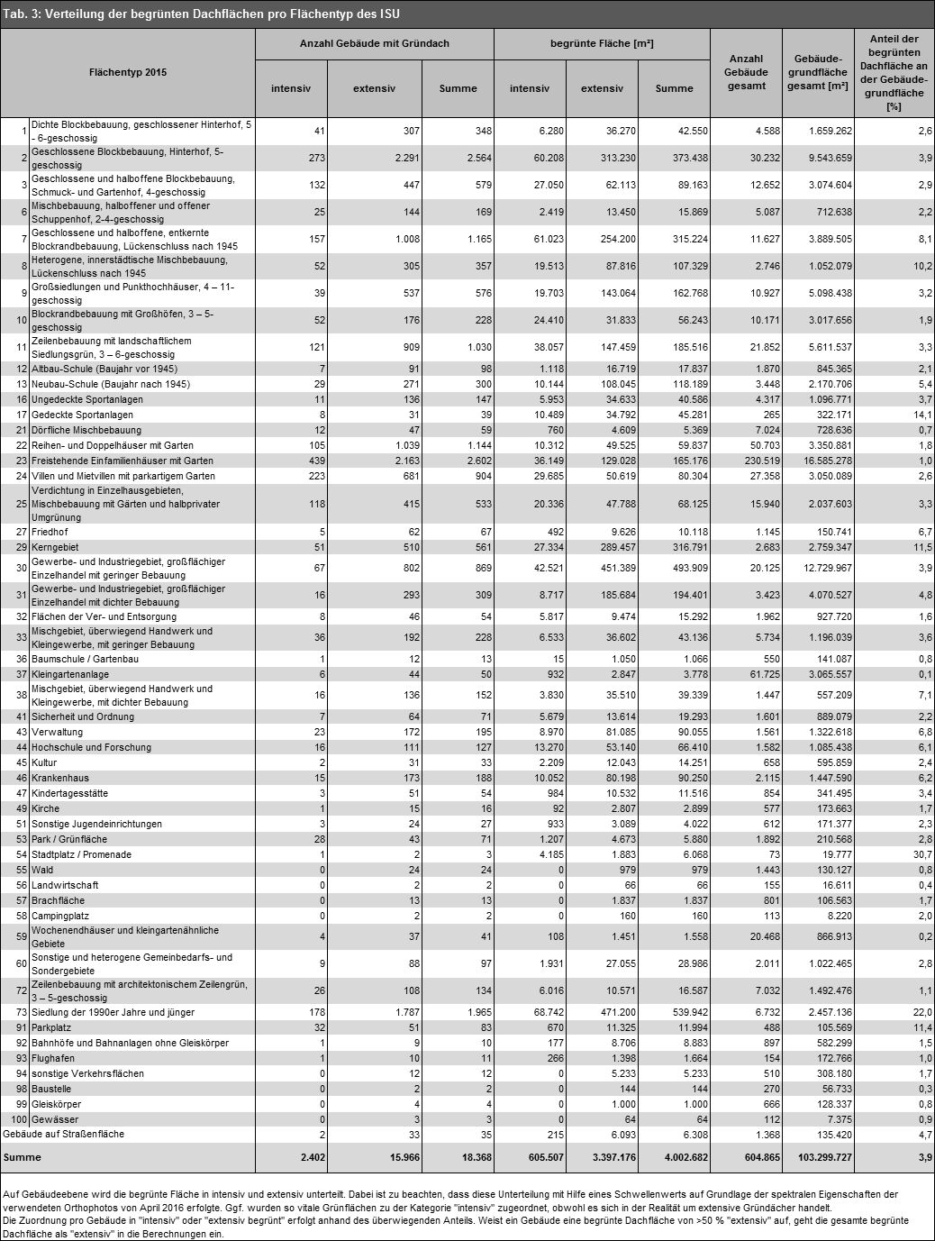 Tab. 3: Verteilung der begrünten Dachflächen pro Flächentyp des ISU (Bild: Umweltatlas Berlin)