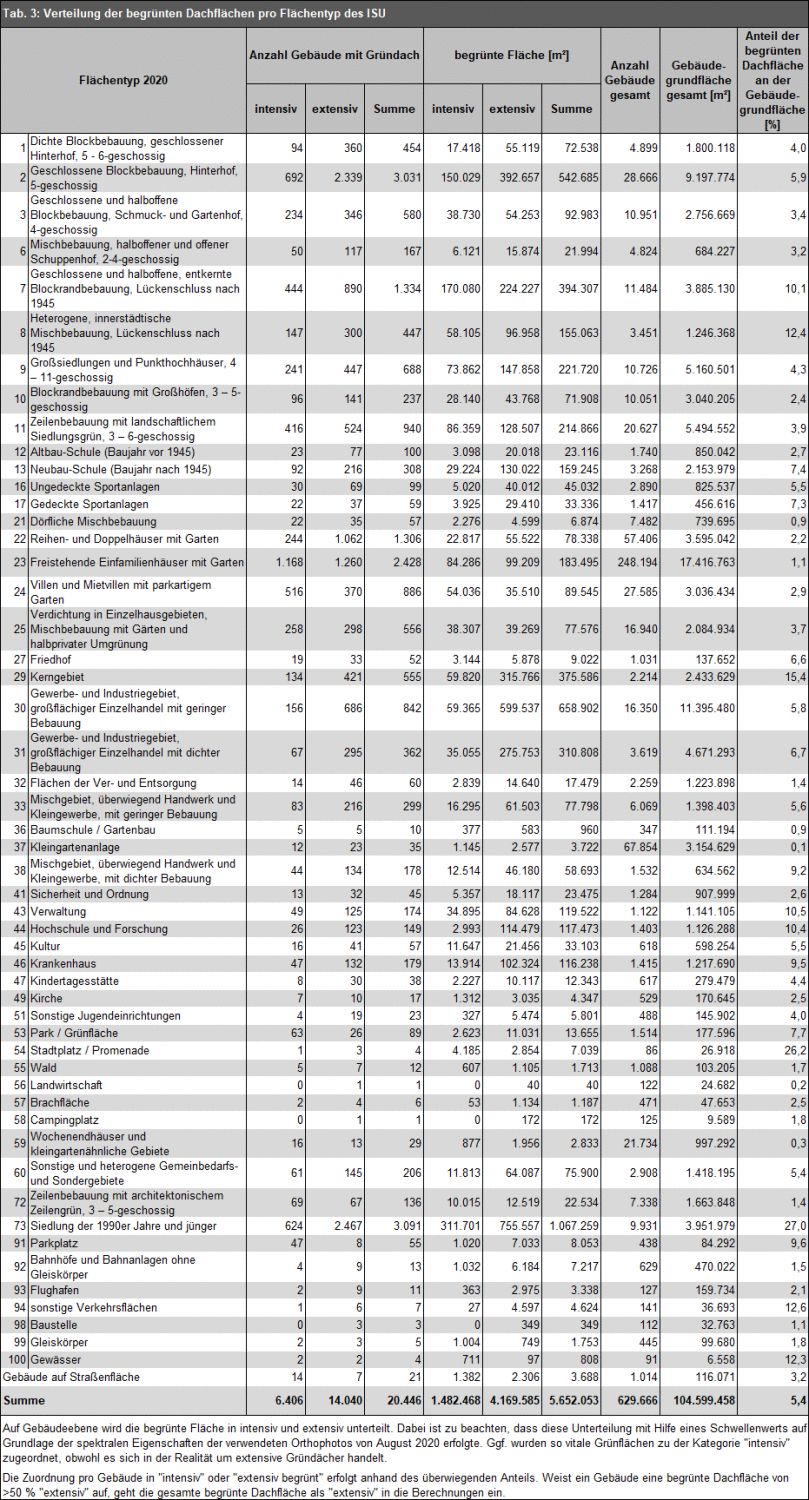 Tab. 3: Verteilung der begrünten Dachflächen pro Flächentyp des ISU 2020
