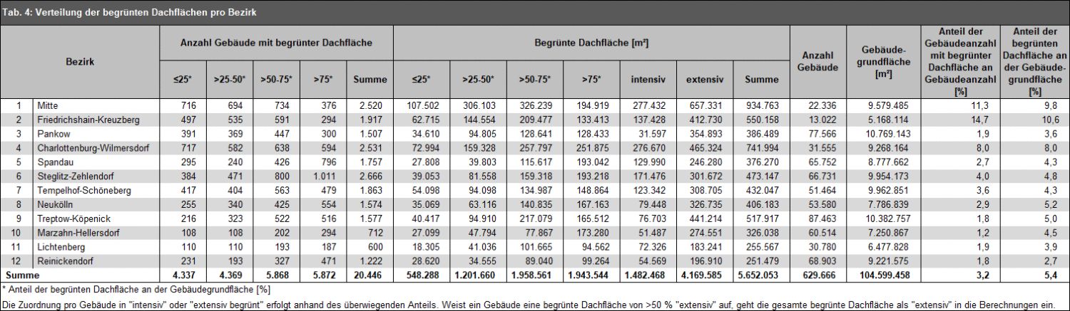 Tab. 4: Verteilung der begrünten Dachflächen pro Bezirk 2020 (Bild: Umweltatlas Berlin)
