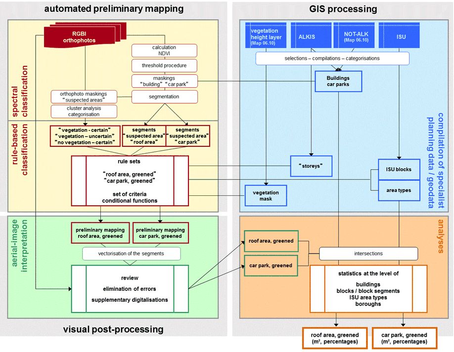 Fig. 1: Procedure diagram - data acquisition for the stock of green roofs of the State of Berlin