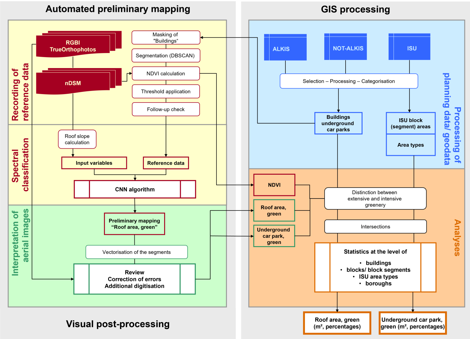 Fig. 1: Workflow – capturing data on the green roof inventory in the State of Berlin, 2020 (Image: Umweltatlas Berlin)
