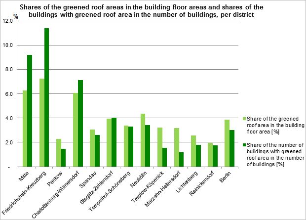 Fig. 5: Shares of the greened roof areas in the building floor areas and shares of the buildings with greened roof area in the number of buildings, per district
