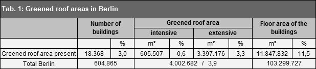 Tab. 1: Greened roof areas in Berlin