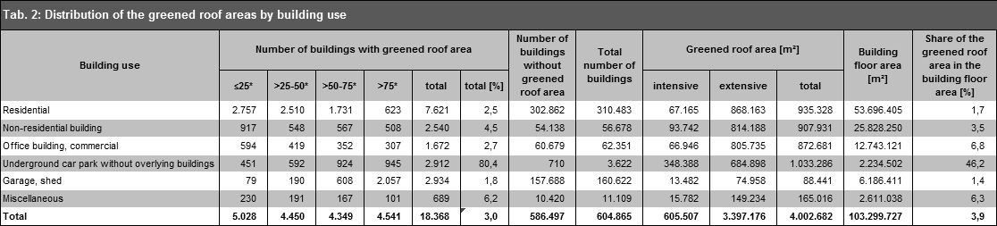 Tab. 2: Distribution of the greened roof areas by building use (Image: Umweltatlas Berlin)
